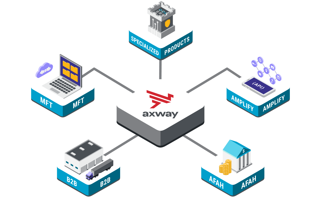 Axway Produkte