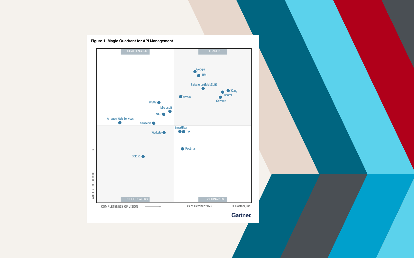 Axway has been named a Leader in the 2025 Gartner<sup>®</sup> Magic Quadrant™ for API Management<sup>1</sup> for the 10th time